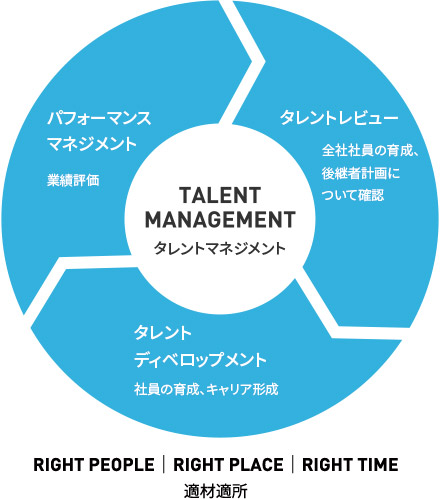 RIGHT PEOPLE｜RIGHT PLACE｜RIGHT TIME 適材適所
