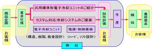 電子冷却システム開発フローチャート