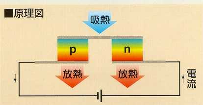 地球に優しい・ペルチェ素子・電子冷却ユニット設計・電子冷却ユニット製造・電子冷却システム設計・電子冷却システム製造・ペルチェ冷却ユニット設計・ペルチェ冷却ユニット製造