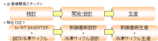 お客様開発ステップ・弊社対応