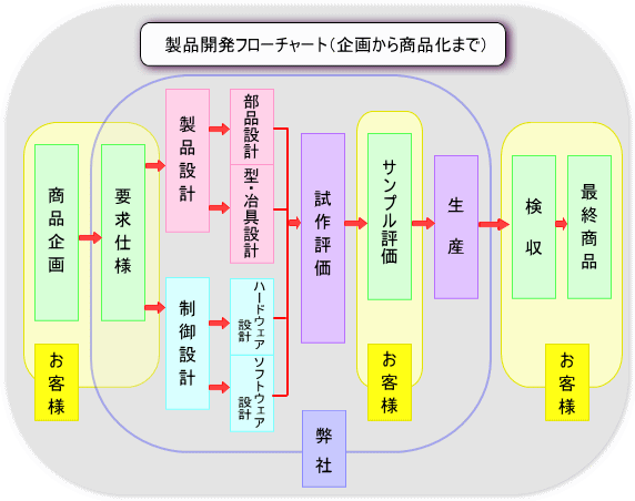 製品開発フローチャート