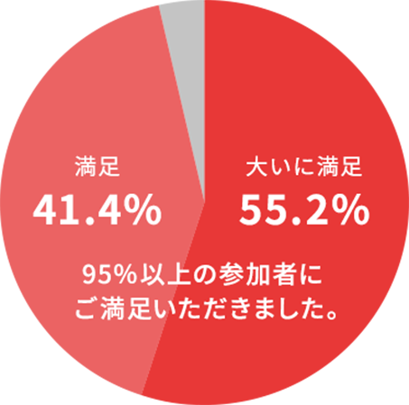 95%以上の参加者にご満足いただきました